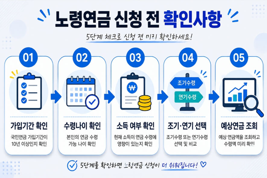 노령연금 신청 전 가입기간 수령나이 소득 여부 예상연금 조회 순서