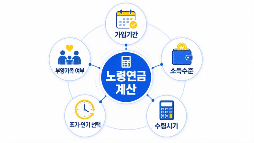 노령연금 계산에 영향을 주는 가입기간 소득수준 수령시기 요소