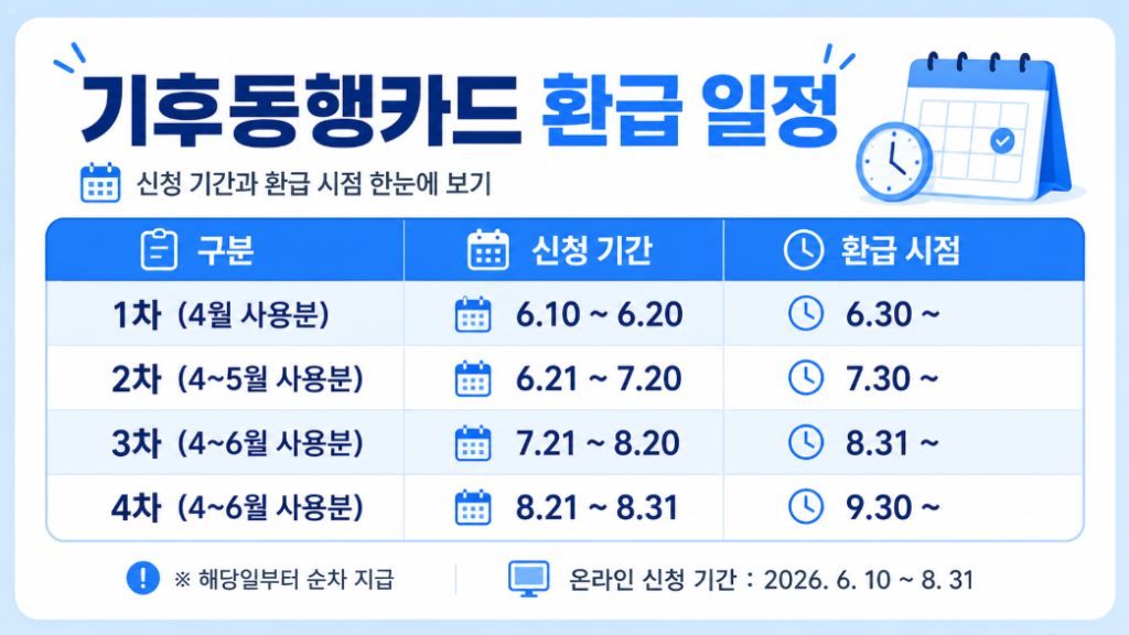 기후동행카드 페이백 신청 기간별 환급 일정 안내 이미지