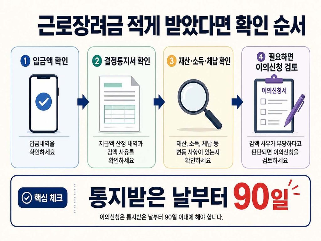 근로장려금 감액 확인과 이의신청 진행 순서