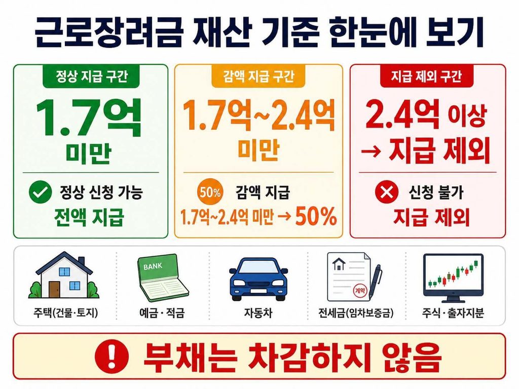 근로장려금 재산 1억 7천만 원과 2억 4천만 원 기준