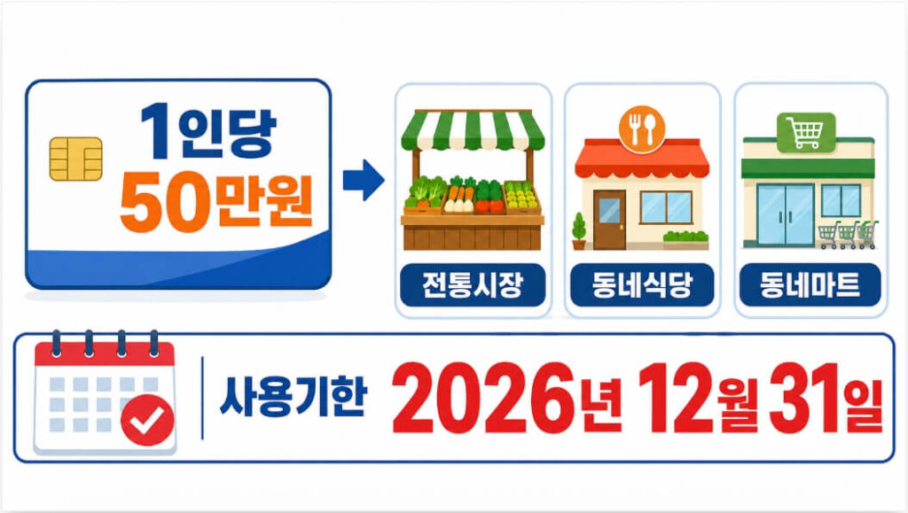 함평군 민생지원금 선불카드 50만원과 12월 31일 사용기한 안내