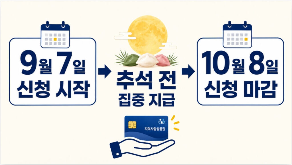 함평군 민생지원금 9월 7일 신청 시작과 추석 전 지급 일정