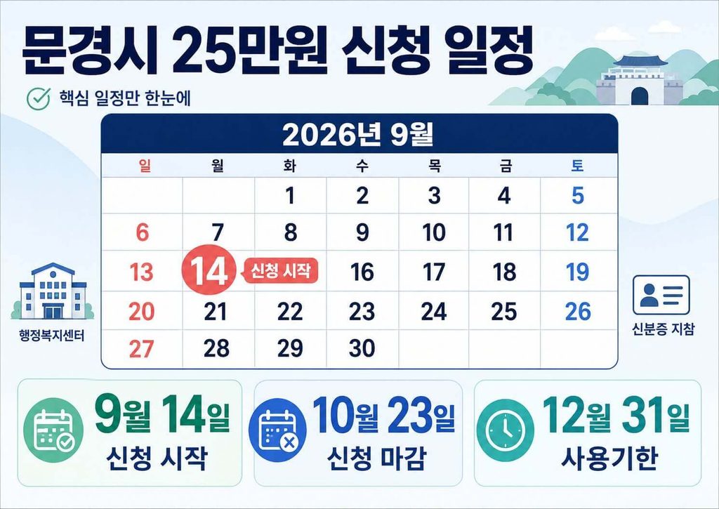 문경시 25만원 지원금 2026년 신청기간과 사용기한 안내
