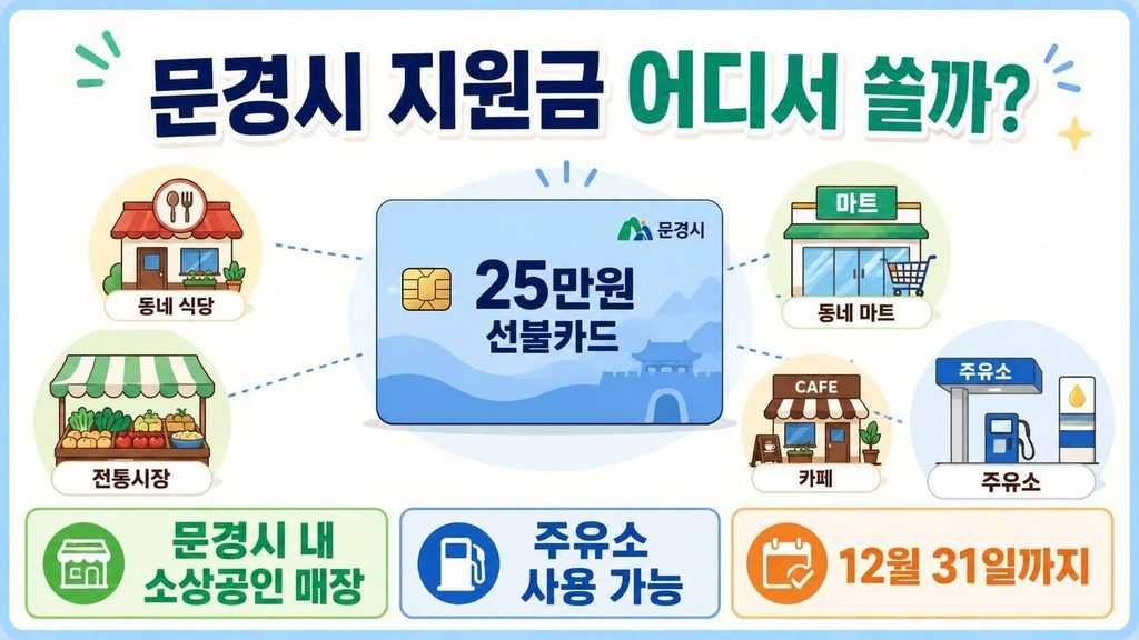 문경시 민생안정지원금 25만원 선불카드 사용처와 사용기한