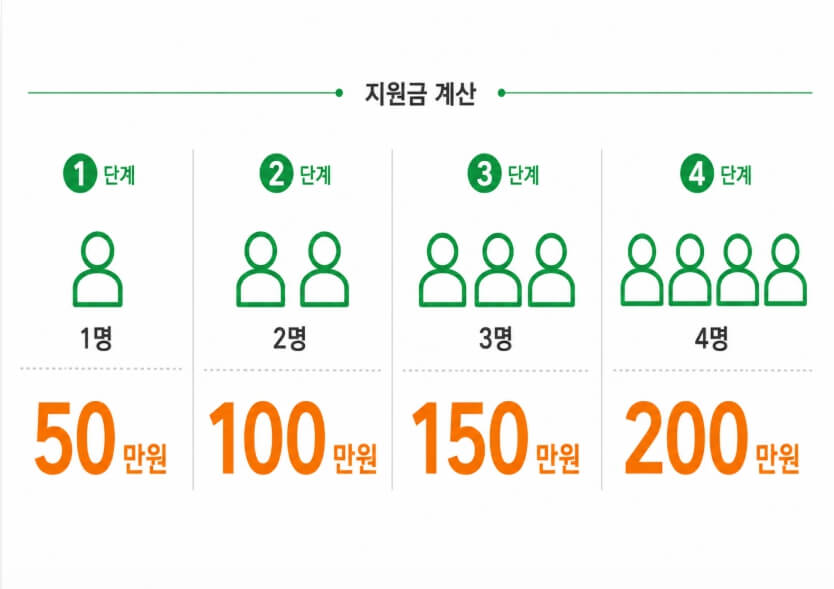 의령군 민생지원금 가족 수별 예상 지급액