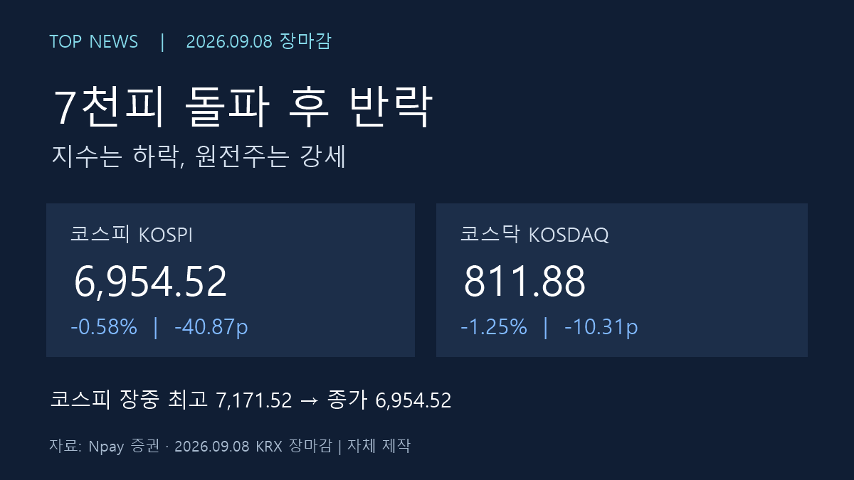 2026년09월08일 코스피 장마감 시황: 코스피 6954.52와 코스닥 811.88, 7천피 반락