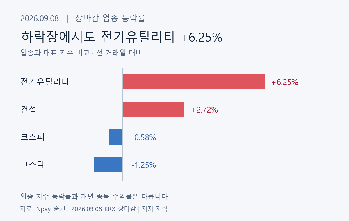 2026년09월08일 코스피 장마감 시황: 전기유틸리티 6.25%, 건설 2.72% 상승과 지수 하락 비교