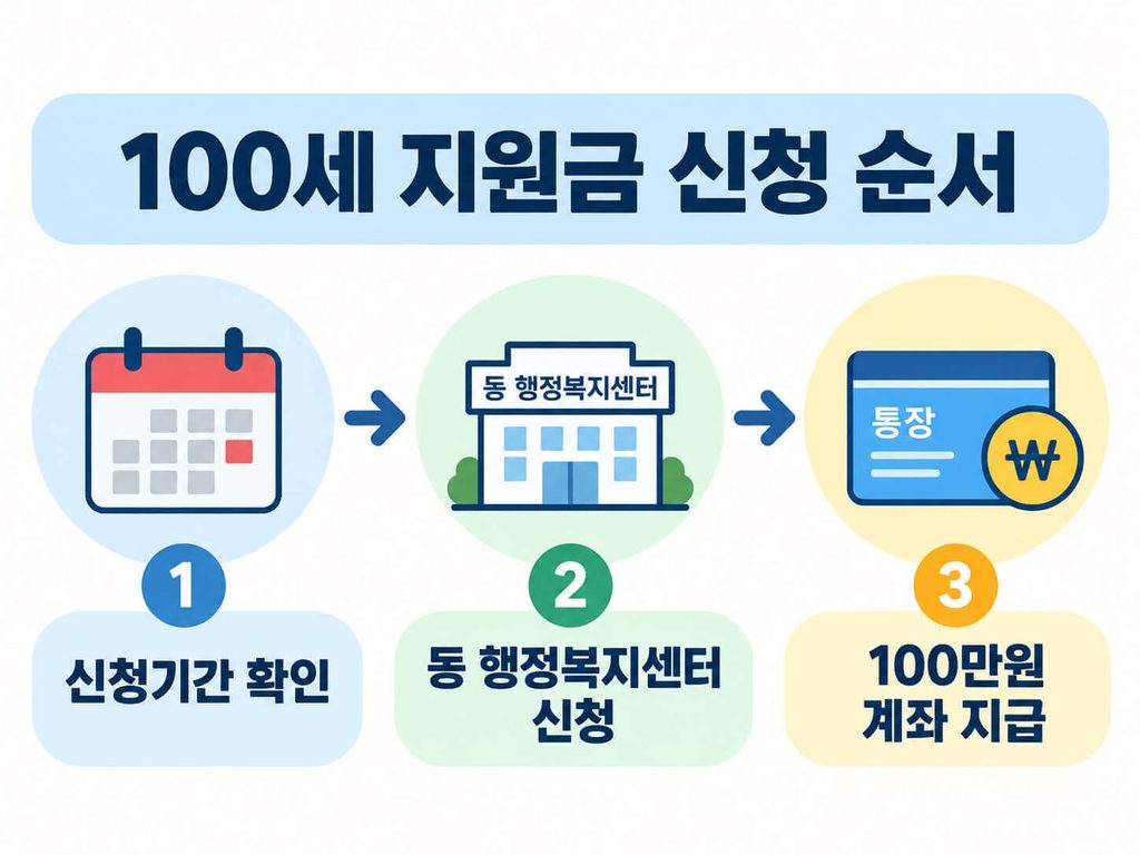 계양구 100세 지원금 장수축하금 신청방법과 신청기간